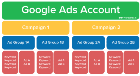 google-ads-fiok-hierarchia